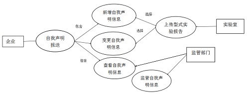 3C認(rèn)證自我聲明