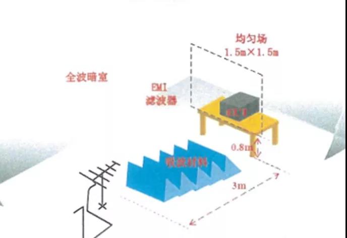 RS射頻輻射電磁場(chǎng)抗擾度測(cè)試