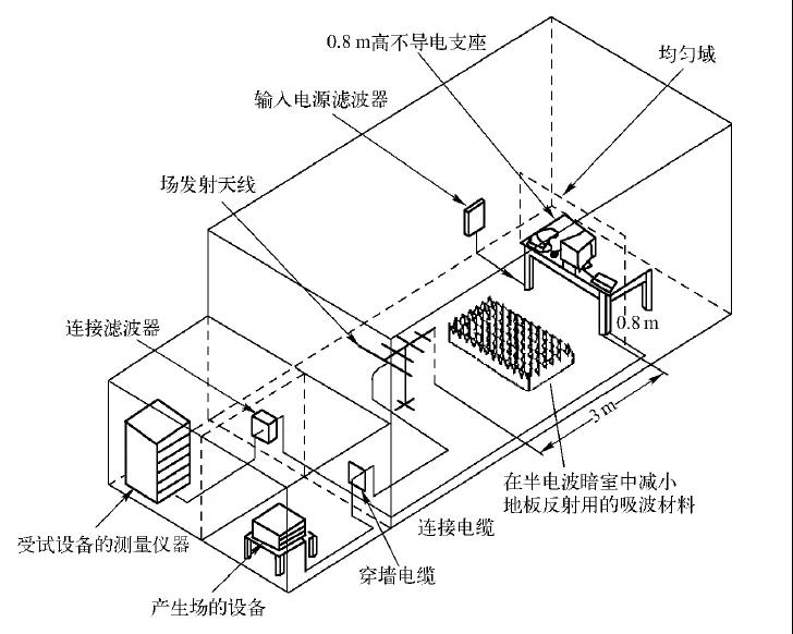 RS射頻輻射電磁場(chǎng)抗擾度測(cè)試