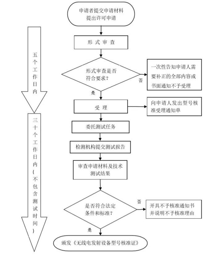無線電發(fā)射設備核準證